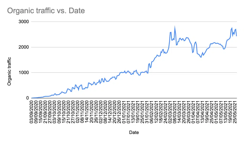Increase organic traffic exponentially using keyword clusters