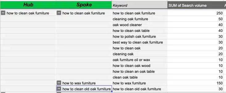Content Hubs: How To Improve The Way You’re Currently Producing Hub And Spoke Content